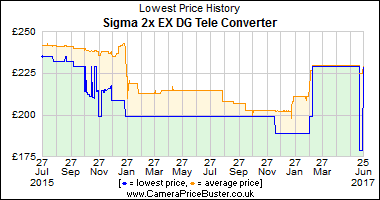 Sigma 2x EX DG Tele Converter Lowest Price History Graph