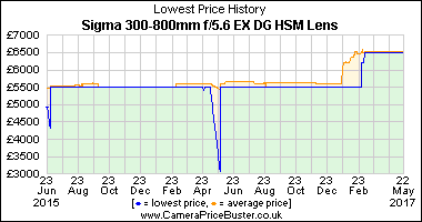 Best Price History for the Sigma 300-800mm f/5.6 EX DG HSM Lens