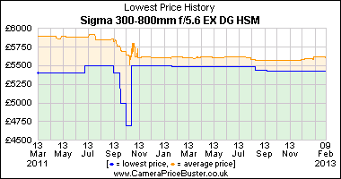 Sigma 300-800mm f/5.6 EX DG HSM Lowest Price History Graph