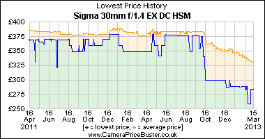 Sigma 30mm f/1.4 EX DC HSM Lowest Price History Graph