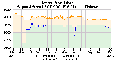 Sigma 4.5mm f/2.8 EX DC HSM Circular Fisheye Lowest Price History Graph
