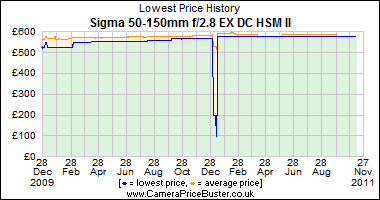 Sigma 50-150mm f/2.8 EX DC HSM II Lowest Price History Graph