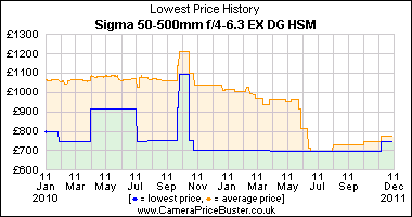 Sigma 50-500mm f/4-6.3 EX DG HSM Lowest Price History Graph