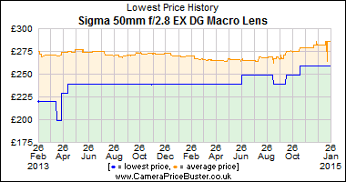 Best Price History for the Sigma 50mm f/2.8 EX DG Macro Lens