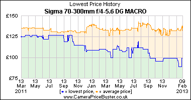 Sigma 70-300mm f/4-5.6 DG MACRO Lowest Price History Graph