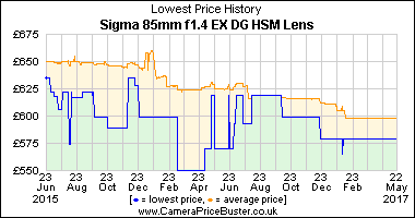Best Price History for the Sigma 85mm f1.4 EX DG HSM Lens
