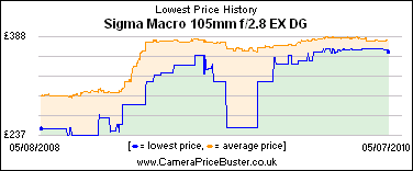Sigma Macro 105mm f/2.8 EX DG Lowest Price History Graph