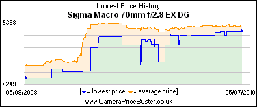 Sigma Macro 70mm f/2.8 EX DG Lowest Price History Graph