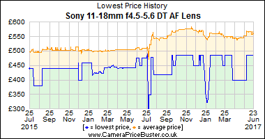 Best Price History for the Sony 11-18mm f4.5-5.6 DT AF Lens