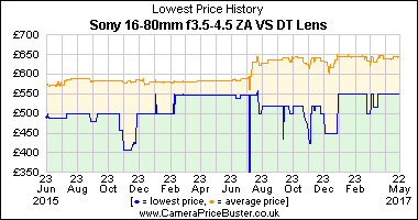 Best Price History for the Sony 16-80mm f3.5-4.5 ZA VS DT Lens