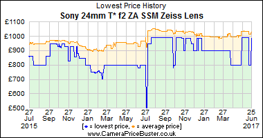 Best Price History for the Sony 24mm T* f2 ZA SSM Zeiss Lens