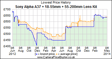 Best Price History for the Sony Alpha A37 + 18-55mm + 55-200mm Lens Kit