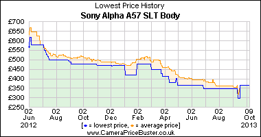 Best Price History for the Sony Alpha A57 SLT Body