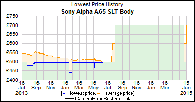 Best Price History for the Sony Alpha A65 SLT Body