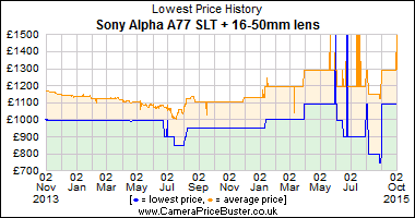 Best Price History for the Sony Alpha A77 SLT + 16-50mm lens