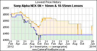 Best Price History for the Sony Alpha NEX-5N + 16mm & 18-55mm Lenses
