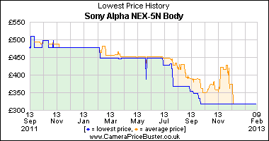 Best Price History for the Sony Alpha NEX-5N Body