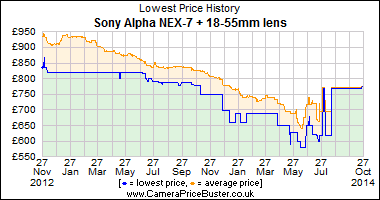 Best Price History for the Sony Alpha NEX-7 + 18-55mm lens