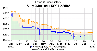 Best Price History for the Sony Cyber-shot DSC-HX200V