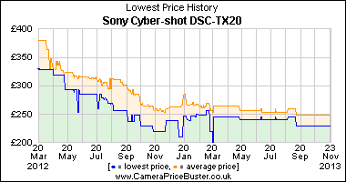 Best Price History for the Sony Cyber-shot DSC-TX20