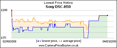 Sony DSC-H50 Lowest Price History Graph