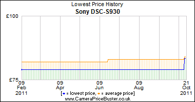 Sony DSC-S930 Lowest Price History Graph