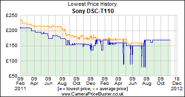Best Price History for the Sony DSC-T110