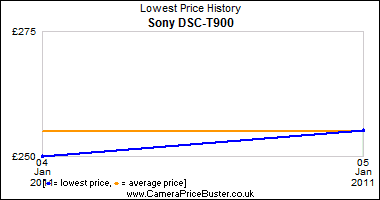 Sony DSC-T900 Lowest Price History Graph