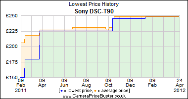 Sony DSC-T90 Lowest Price History Graph