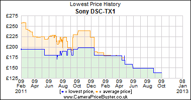 Best Price History for the Sony DSC-TX1