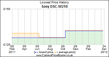Sony DSC-W210 Lowest Price History Graph
