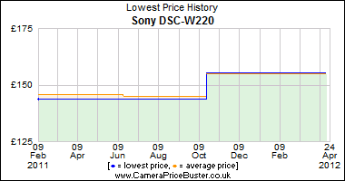 Sony DSC-W220 Lowest Price History Graph