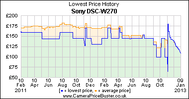 Sony DSC-W270 Lowest Price History Graph