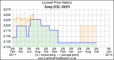 Sony DSC-WX1 Lowest Price History Graph