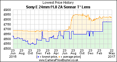 Best Price History for the Sony E 24mm f1.8 ZA Sonnar T* Lens
