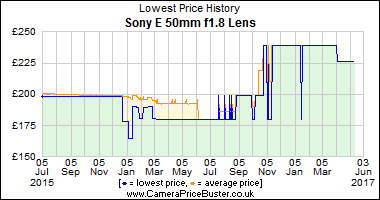 Best Price History for the Sony E 50mm f1.8 Lens