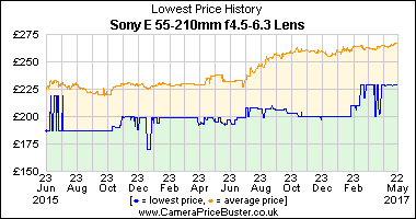 Best Price History for the Sony E 55-210mm f4.5-6.3 Lens