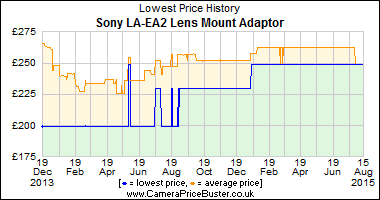 Best Price History for the Sony LA-EA2 Lens Mount Adaptor