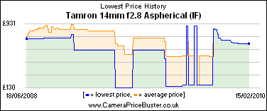 Tamron 14mm f2.8 Aspherical (IF) Lowest Price History Graph