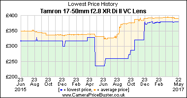 Best Price History for the Tamron 17-50mm f2.8 XR Di II VC Lens