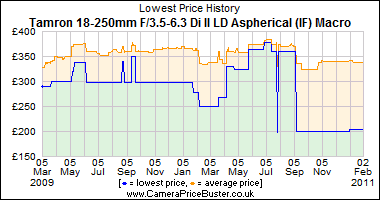 Tamron 18-250mm F/3.5-6.3 Di ll LD Aspherical (IF) Macro Lowest Price History Graph