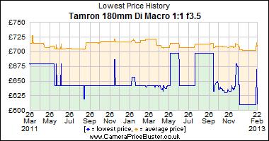 Tamron 180mm Di Macro 1:1 f3.5 Lowest Price History Graph