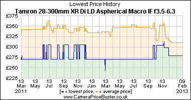 Tamron 28-300mm XR Di LD Aspherical Macro IF f3.5-6.3 Lowest Price History Graph