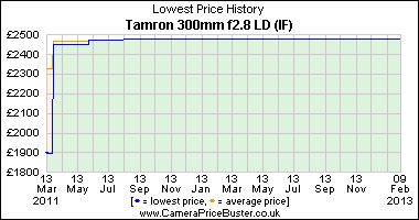 Best Price History for the Tamron 300mm f2.8 LD (IF)