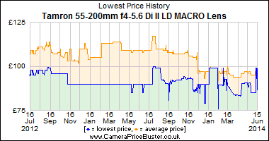 Best Price History for the Tamron 55-200mm f4-5.6 Di ll LD MACRO Lens