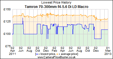 Tamron 70-300mm f4-5.6 Di LD Macro Lowest Price History Graph