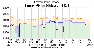 Tamron 90mm Di Macro 1:1 f2.8 Lowest Price History Graph