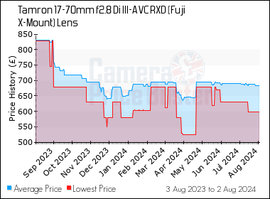 Tamron 17-70mm F2.8 Di III-A VC RXD Review