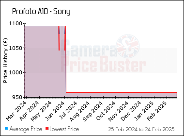 camera price buster sony