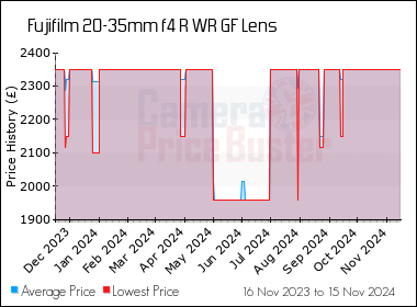 camera price buster fuji